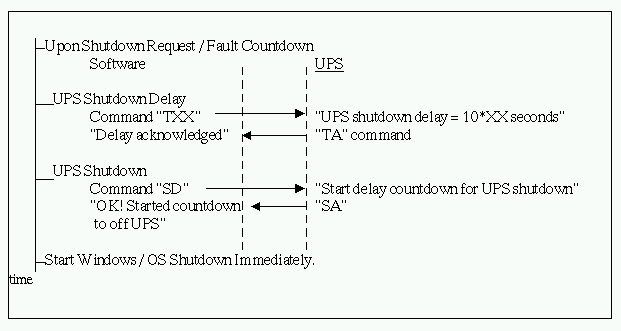 Shutdown timeline